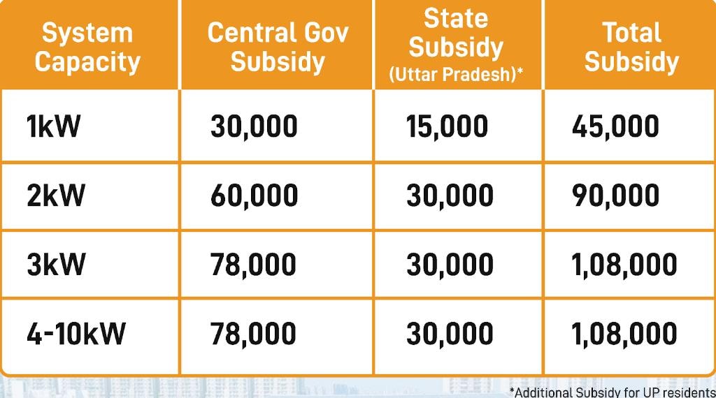Subsidy reference table showing solar system capacities and listed central, Uttar Pradesh state, and total subsidy amounts